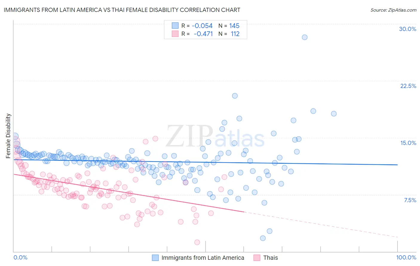 Immigrants from Latin America vs Thai Female Disability