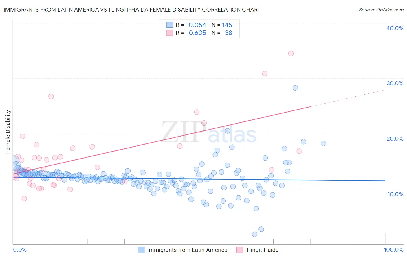 Immigrants from Latin America vs Tlingit-Haida Female Disability