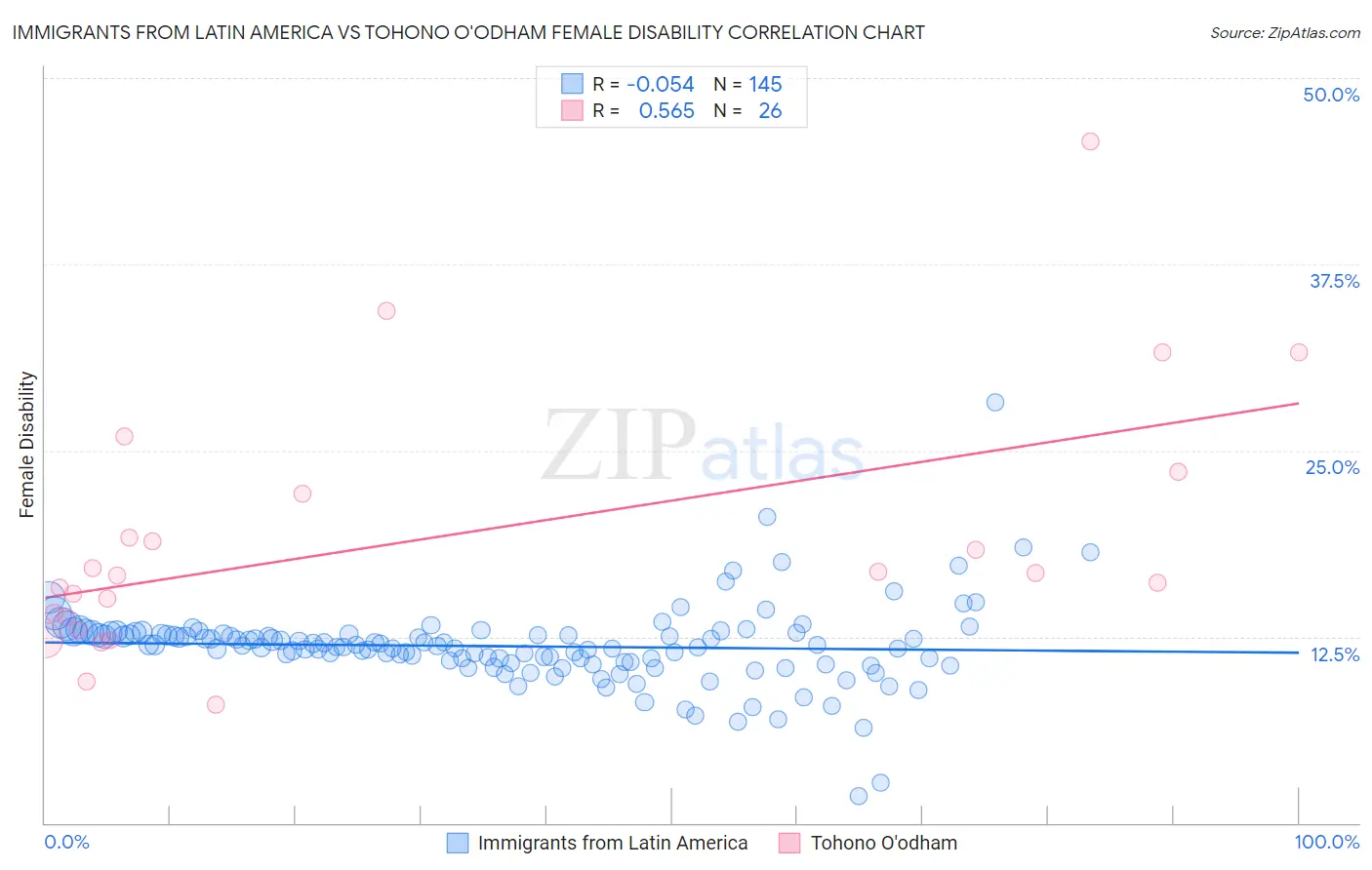 Immigrants from Latin America vs Tohono O'odham Female Disability