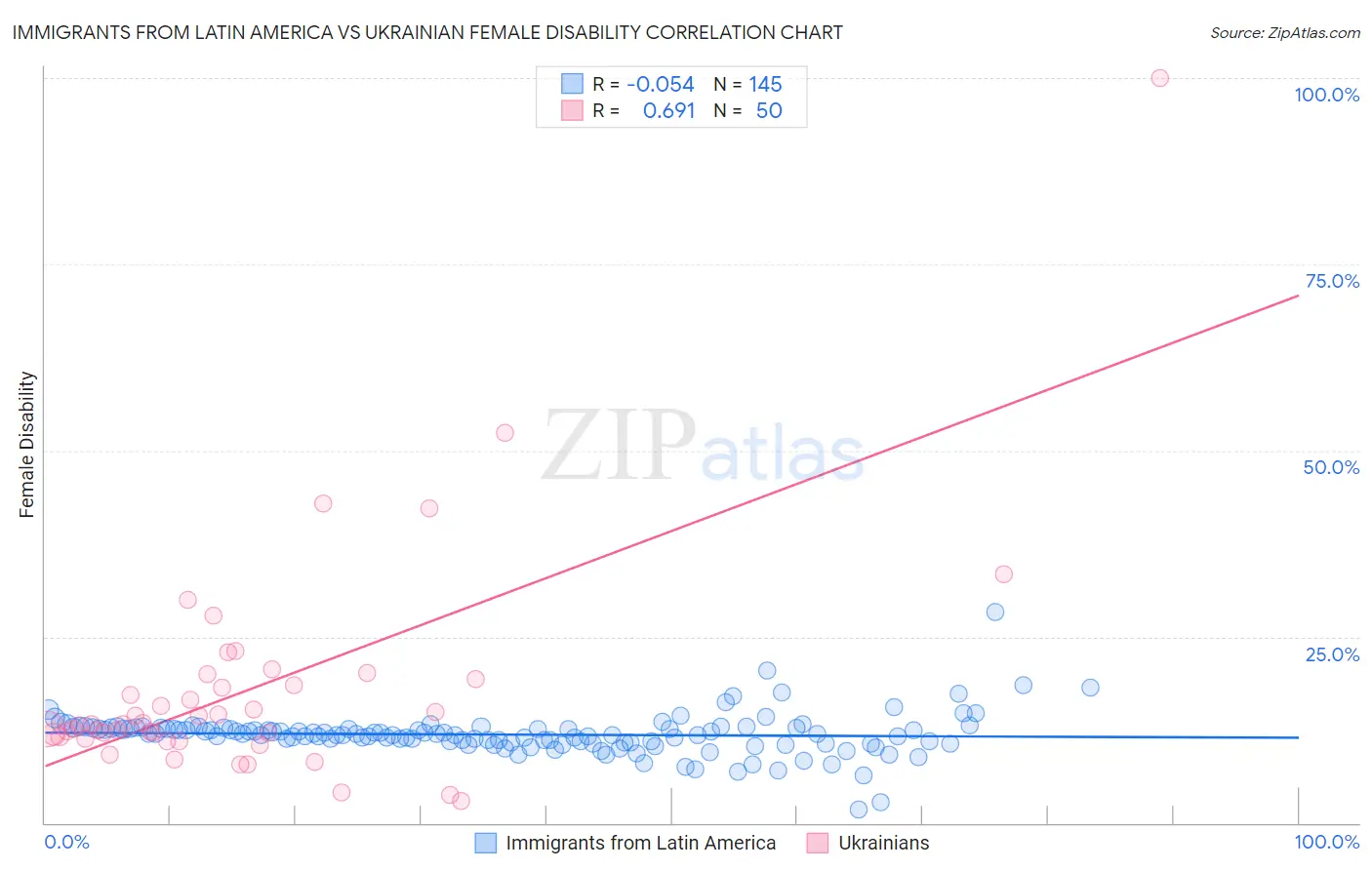 Immigrants from Latin America vs Ukrainian Female Disability