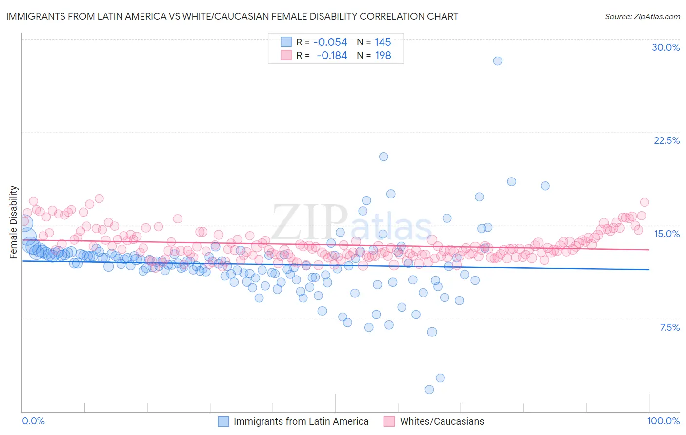 Immigrants from Latin America vs White/Caucasian Female Disability