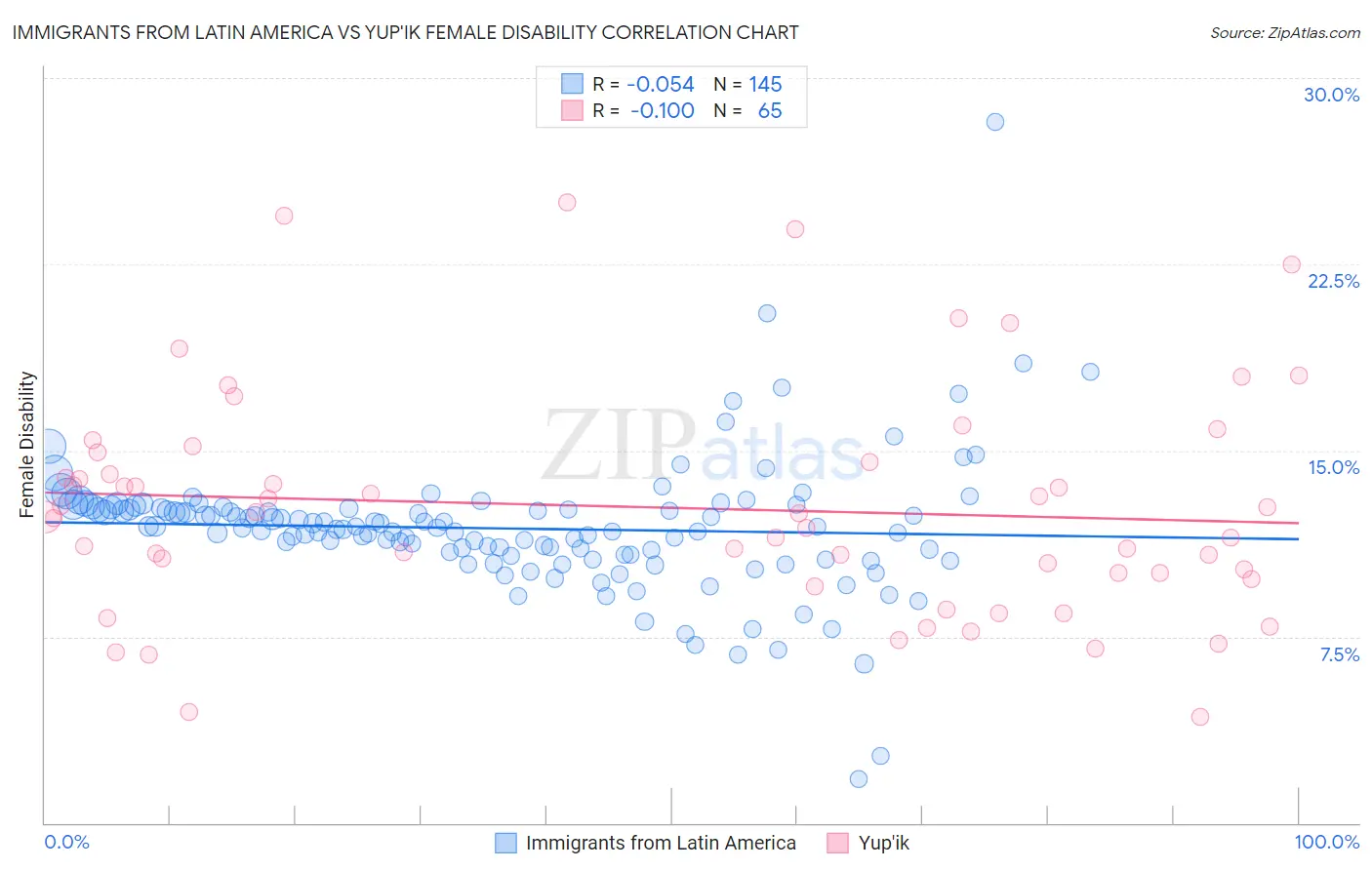 Immigrants from Latin America vs Yup'ik Female Disability