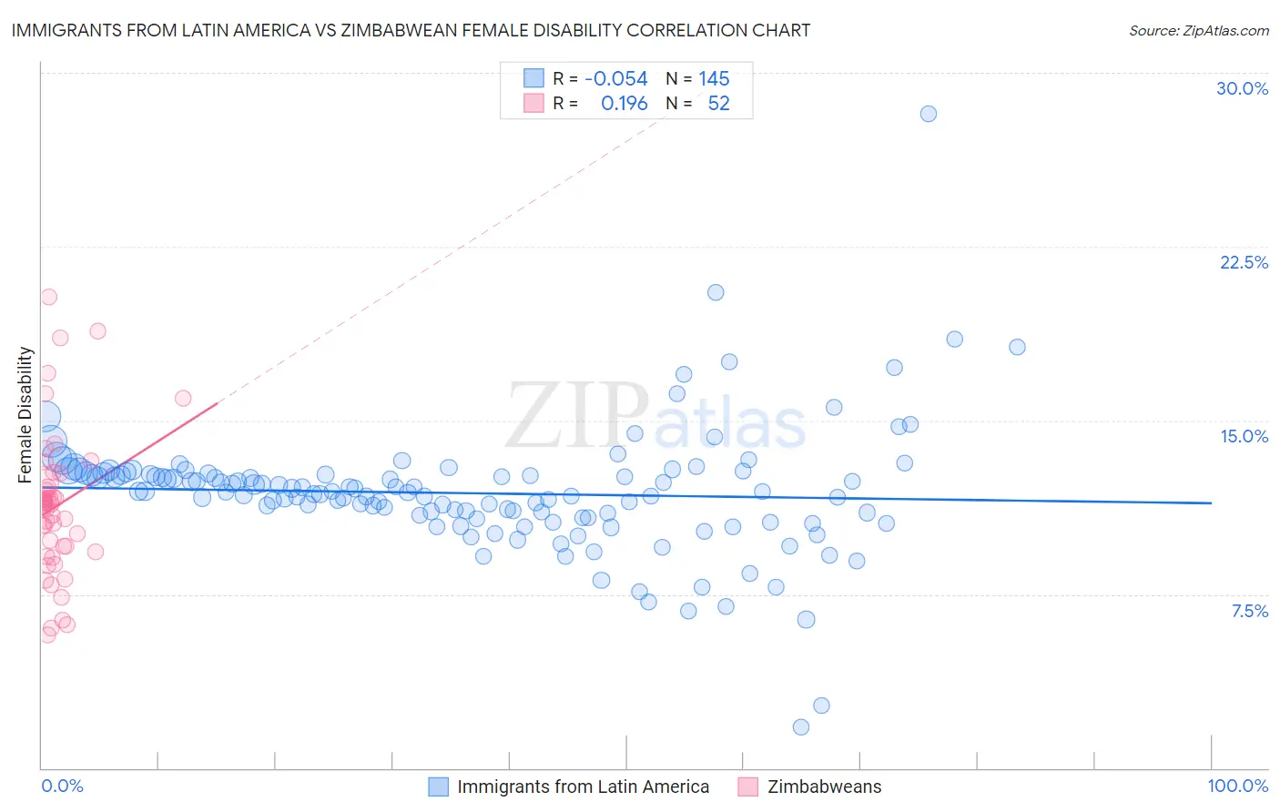 Immigrants from Latin America vs Zimbabwean Female Disability