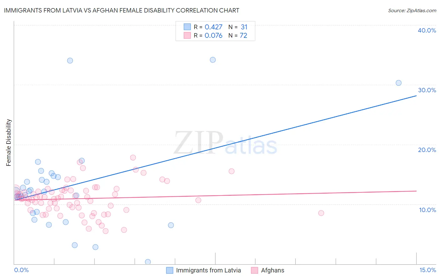 Immigrants from Latvia vs Afghan Female Disability