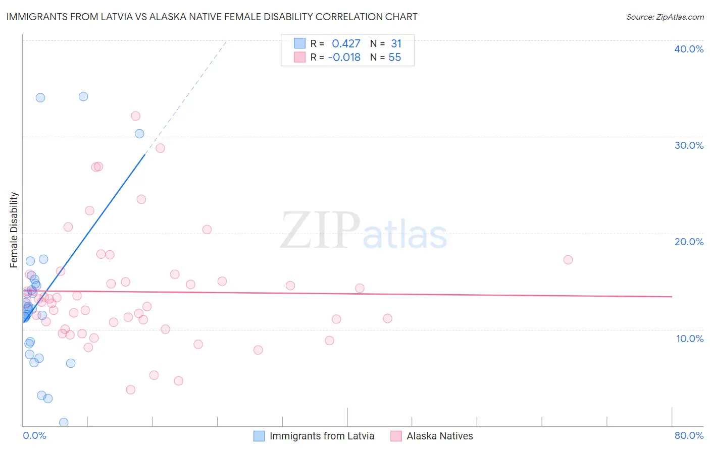Immigrants from Latvia vs Alaska Native Female Disability
