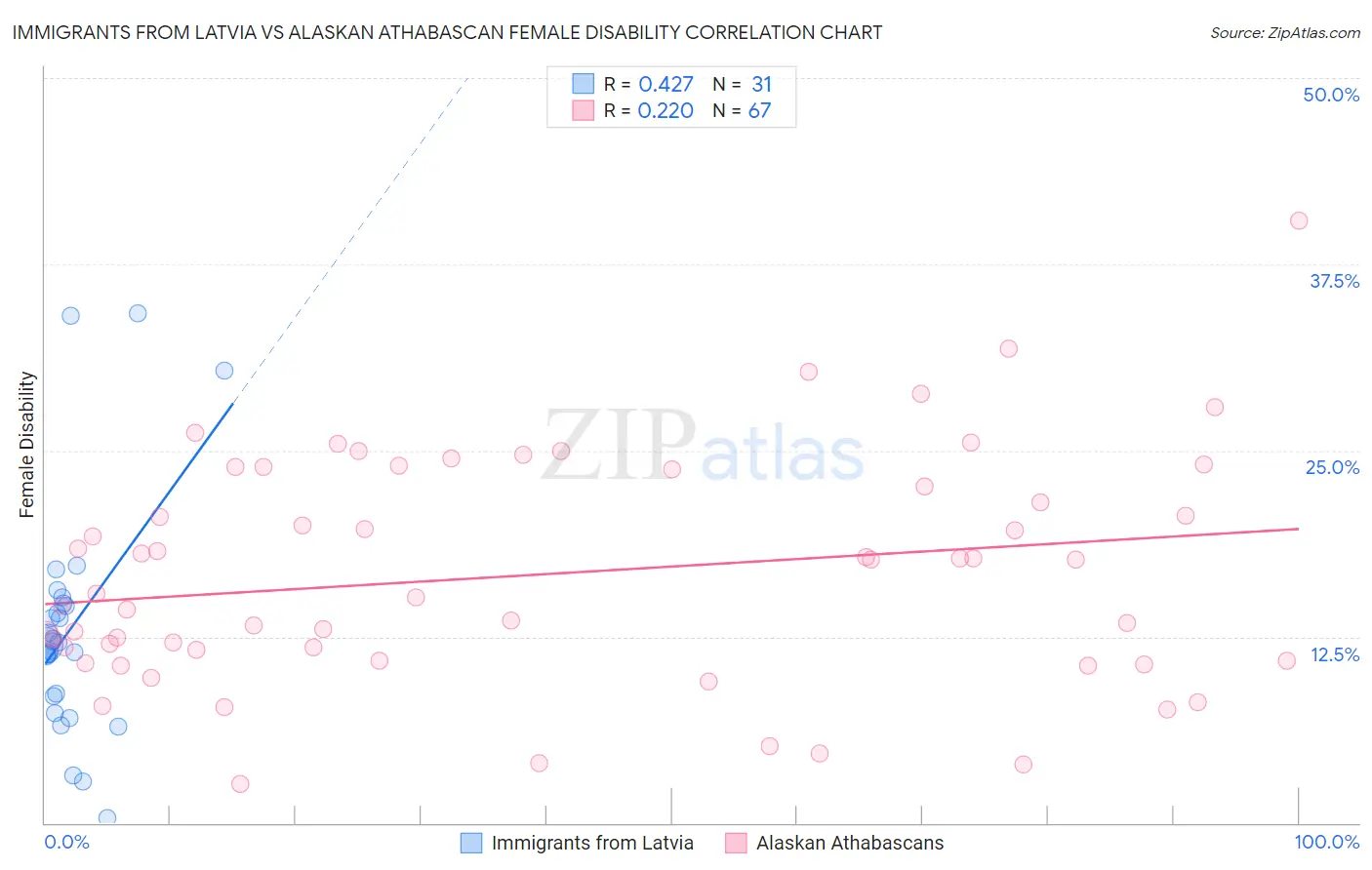 Immigrants from Latvia vs Alaskan Athabascan Female Disability