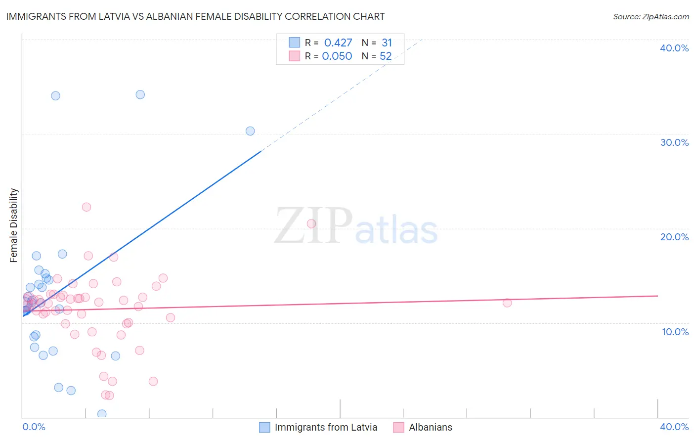 Immigrants from Latvia vs Albanian Female Disability