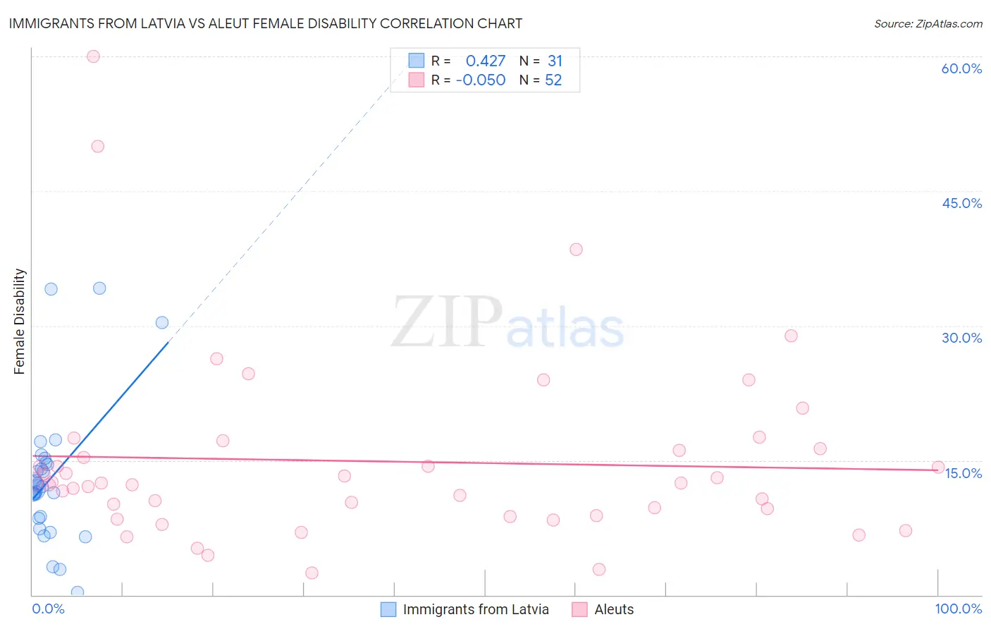 Immigrants from Latvia vs Aleut Female Disability