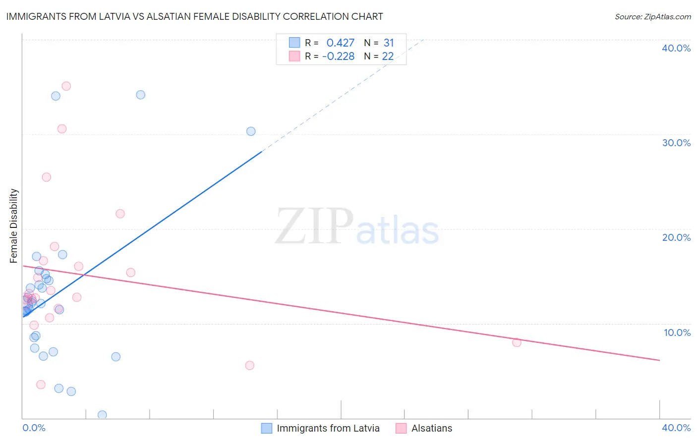 Immigrants from Latvia vs Alsatian Female Disability