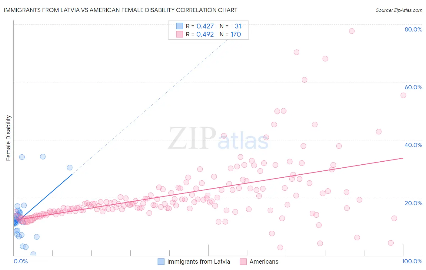 Immigrants from Latvia vs American Female Disability