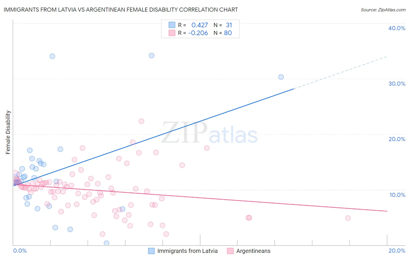Immigrants from Latvia vs Argentinean Female Disability