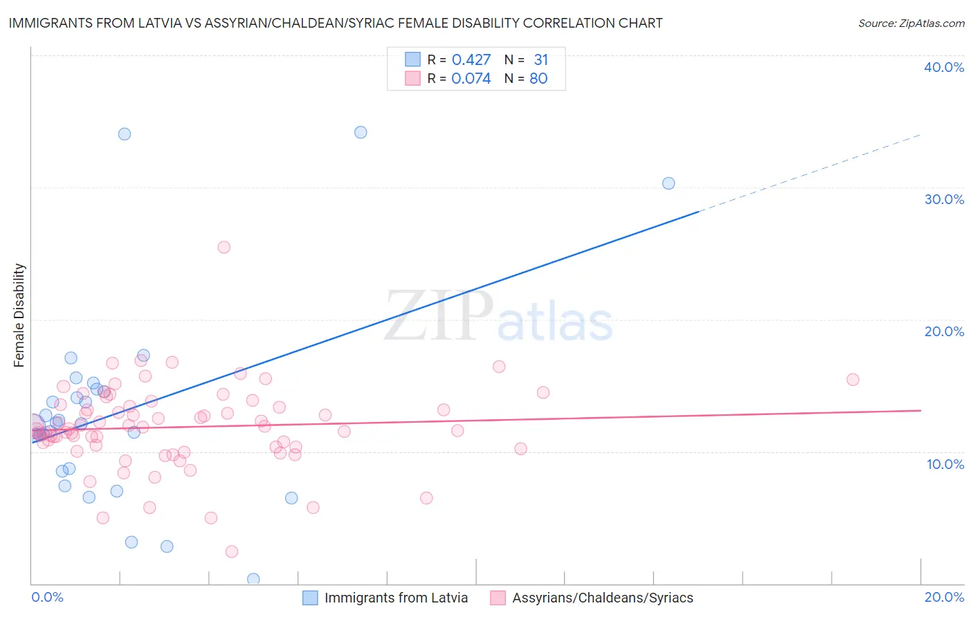 Immigrants from Latvia vs Assyrian/Chaldean/Syriac Female Disability