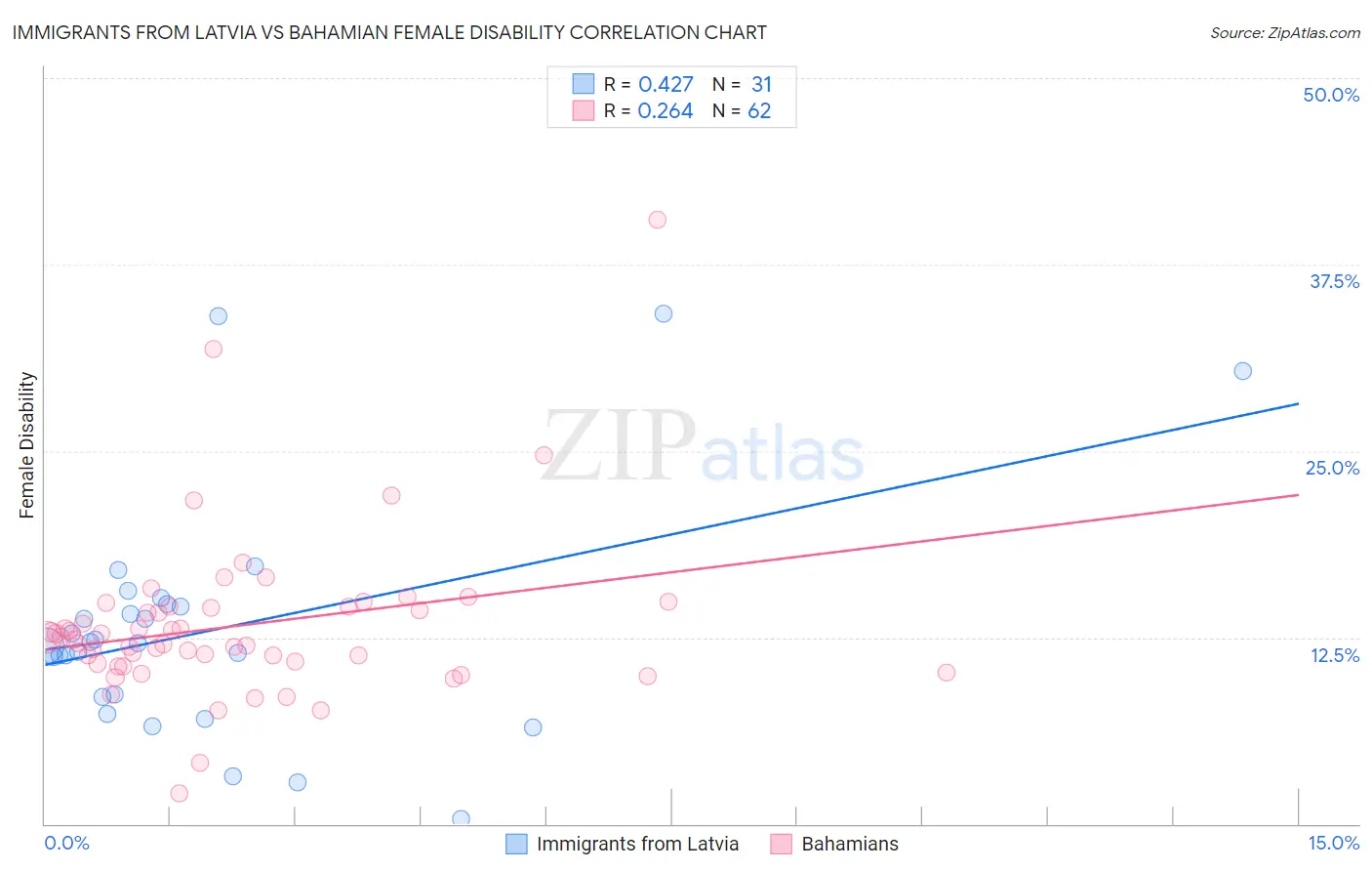 Immigrants from Latvia vs Bahamian Female Disability