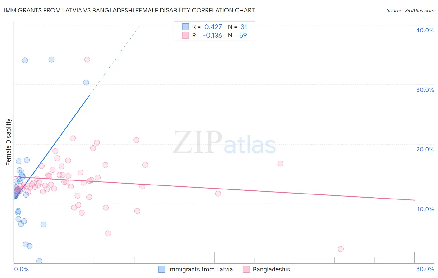 Immigrants from Latvia vs Bangladeshi Female Disability