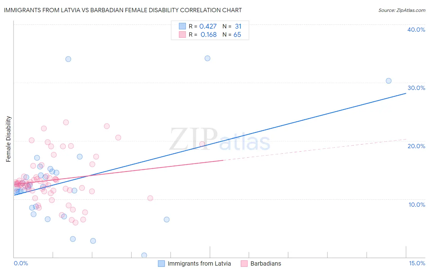 Immigrants from Latvia vs Barbadian Female Disability