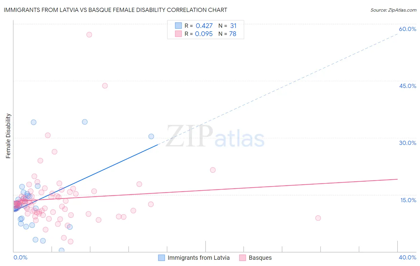 Immigrants from Latvia vs Basque Female Disability