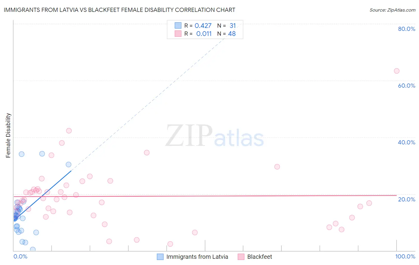 Immigrants from Latvia vs Blackfeet Female Disability