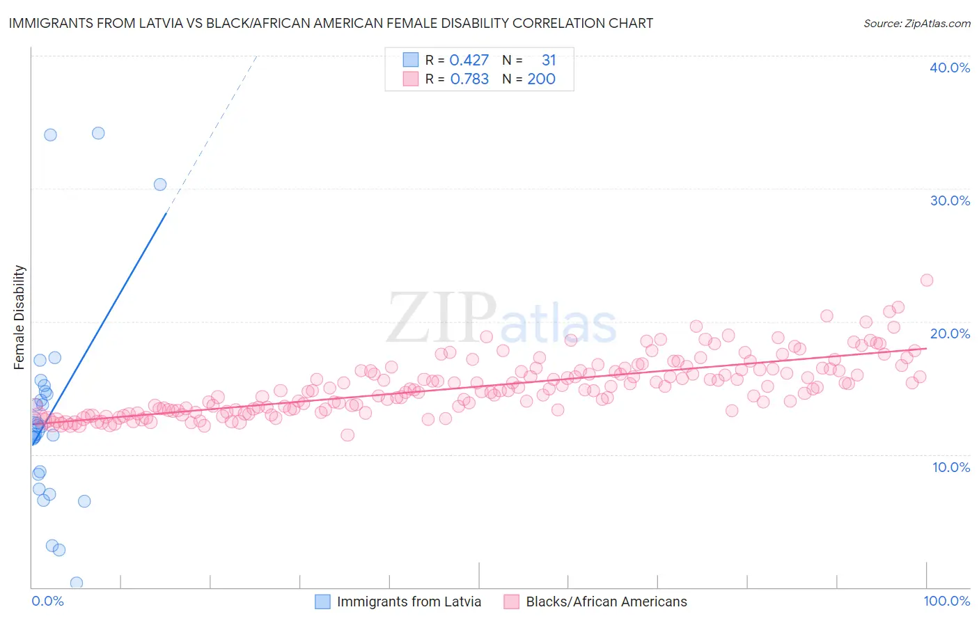 Immigrants from Latvia vs Black/African American Female Disability