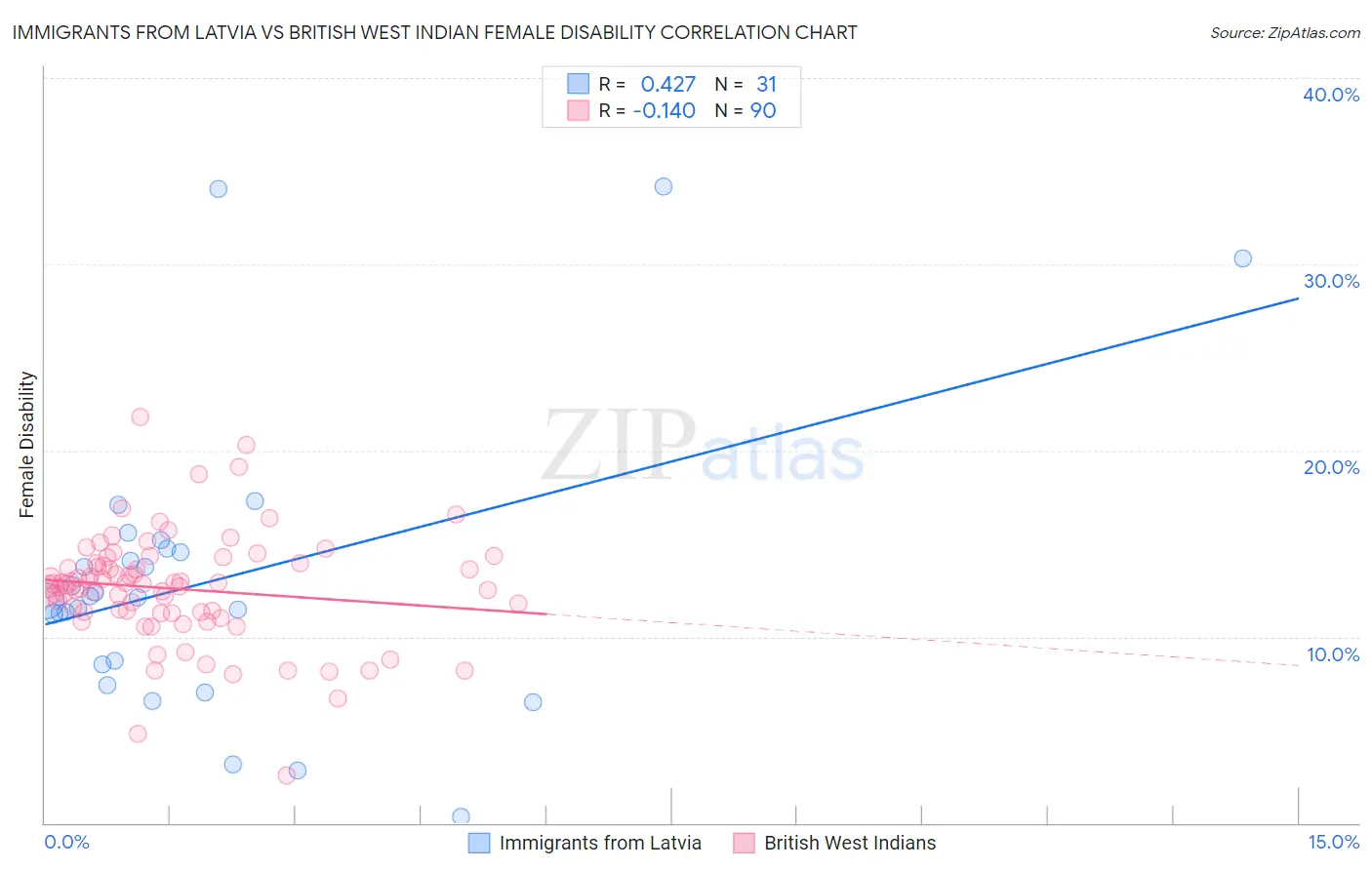 Immigrants from Latvia vs British West Indian Female Disability