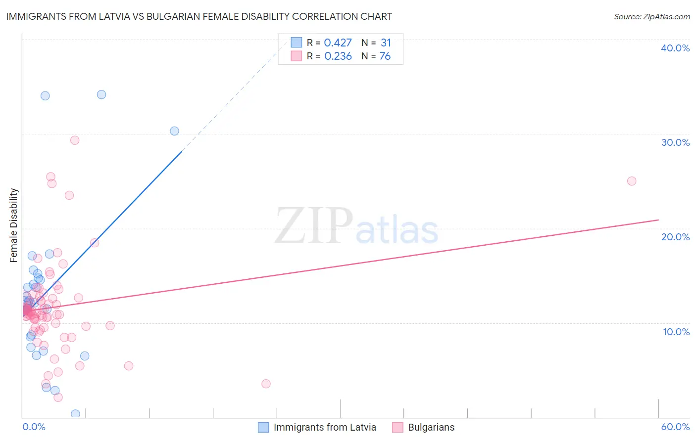 Immigrants from Latvia vs Bulgarian Female Disability