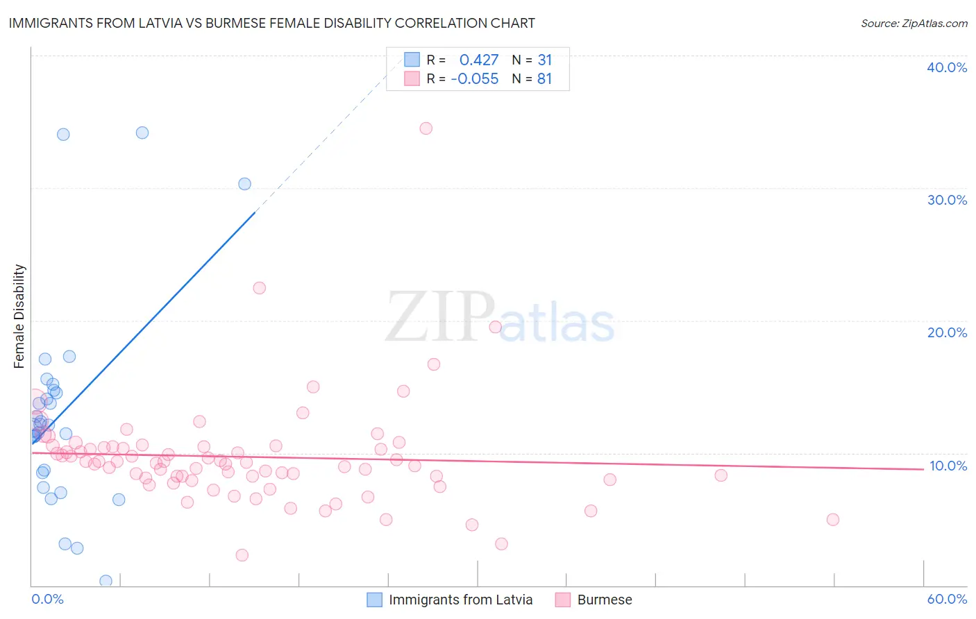 Immigrants from Latvia vs Burmese Female Disability