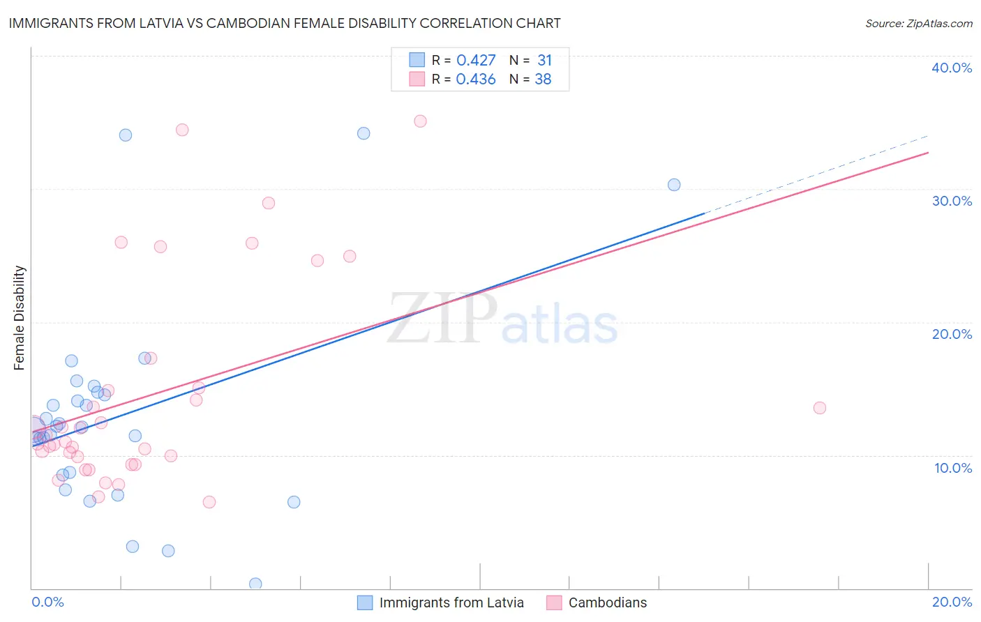 Immigrants from Latvia vs Cambodian Female Disability