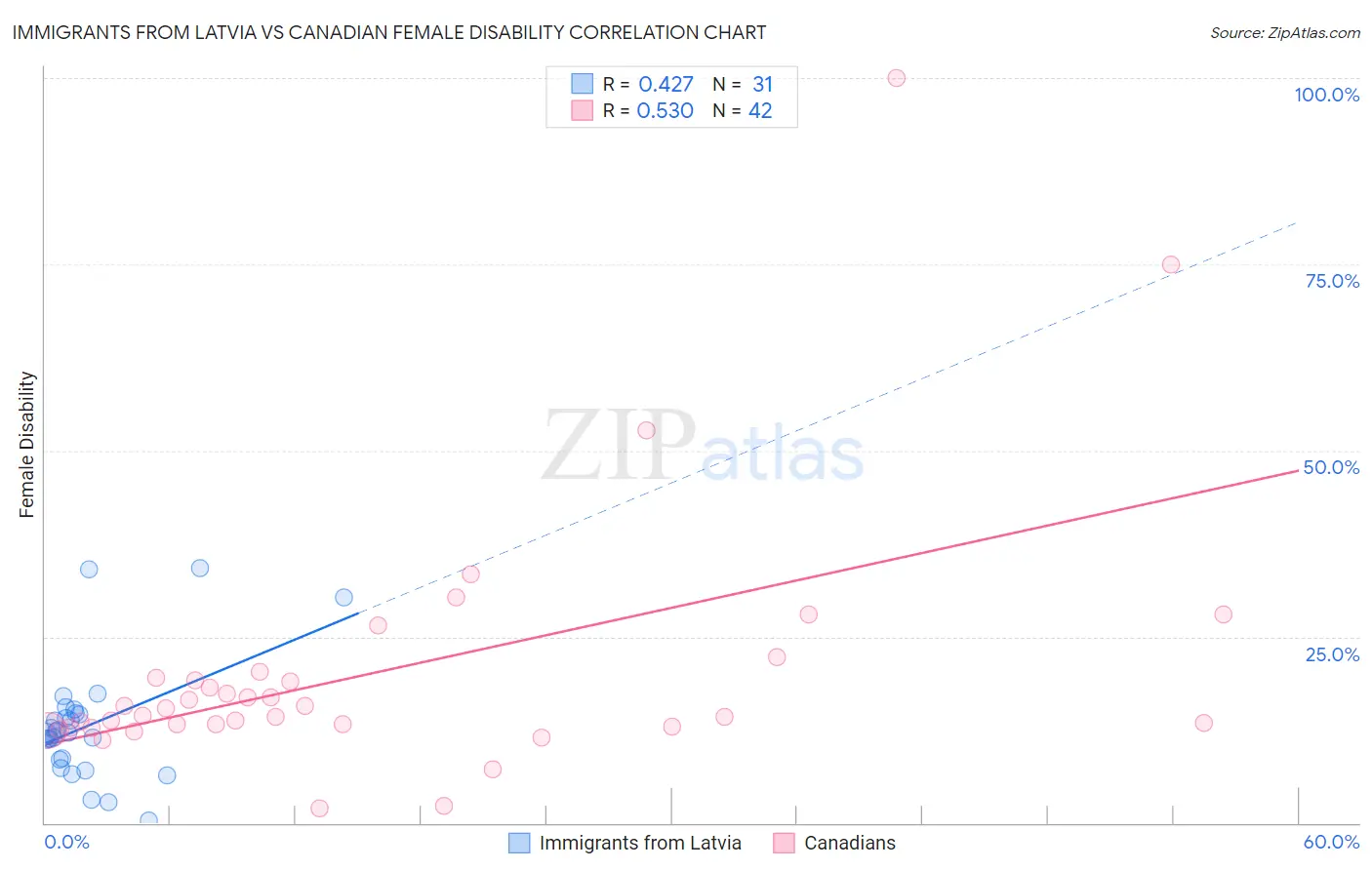 Immigrants from Latvia vs Canadian Female Disability