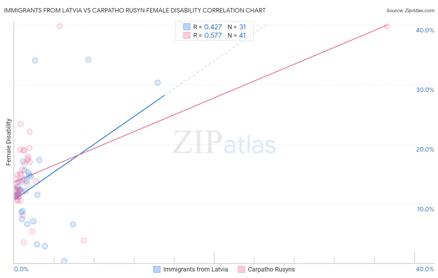 Immigrants from Latvia vs Carpatho Rusyn Female Disability