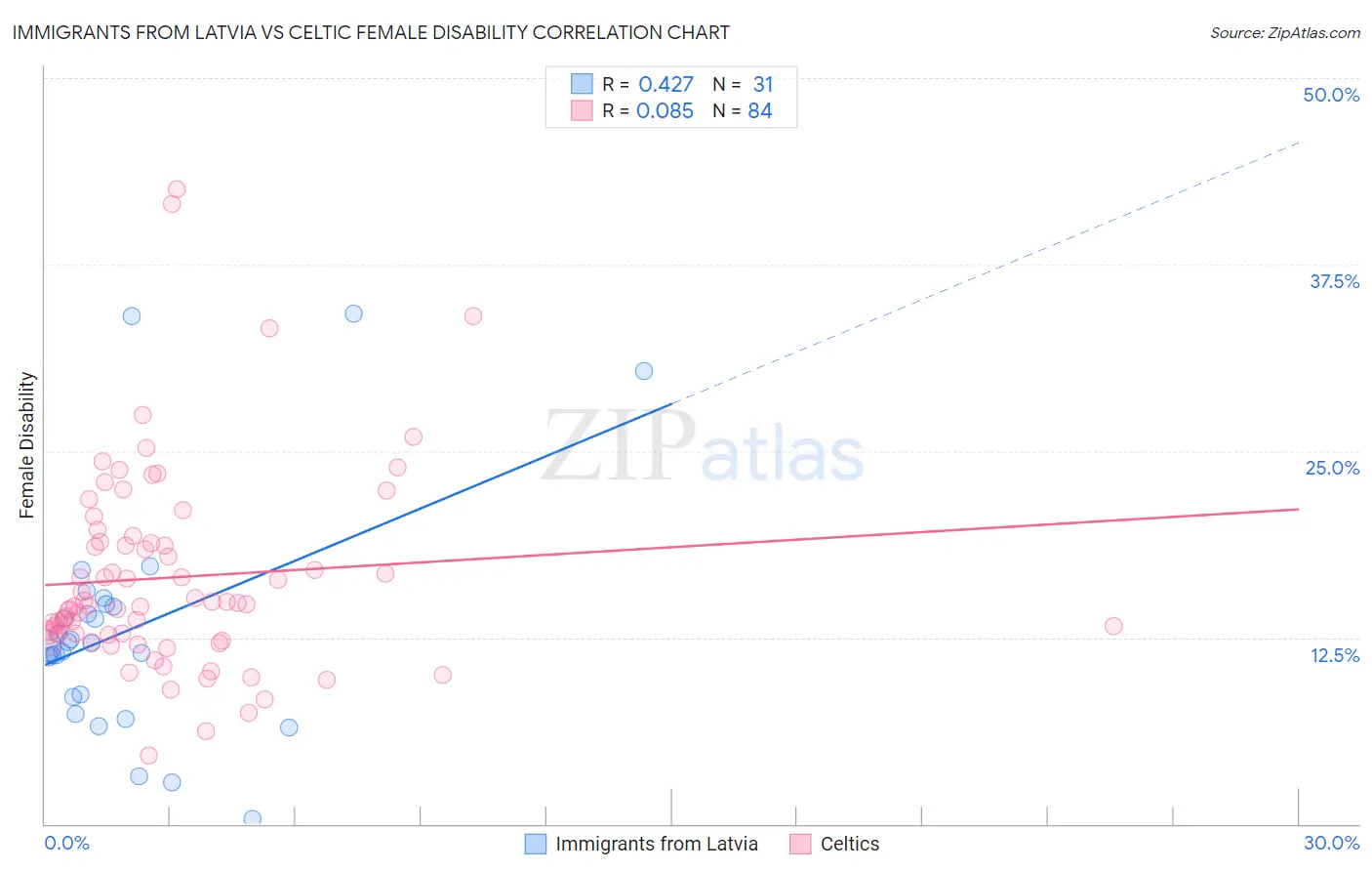 Immigrants from Latvia vs Celtic Female Disability