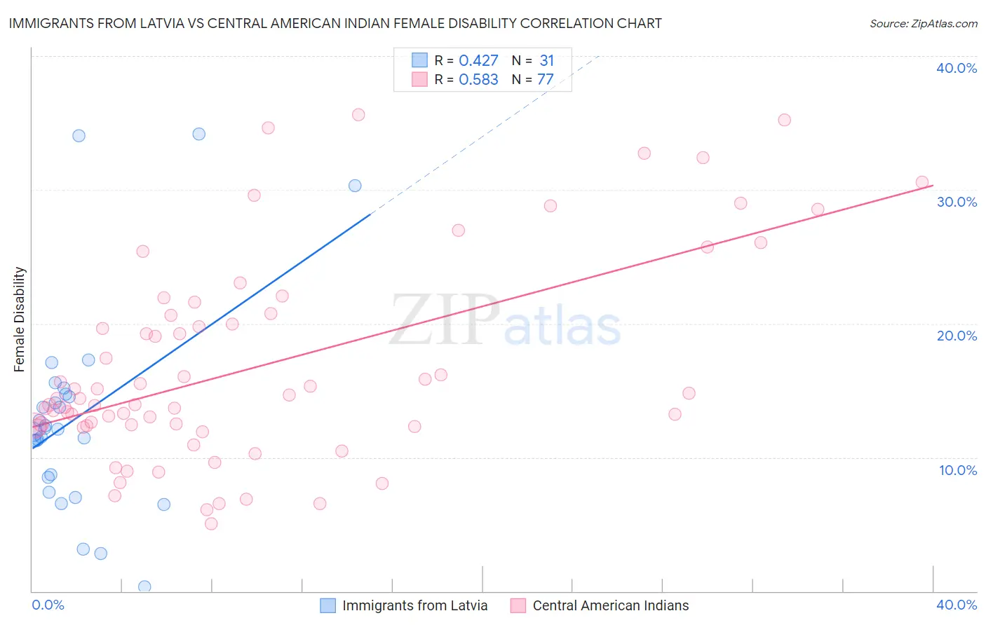 Immigrants from Latvia vs Central American Indian Female Disability
