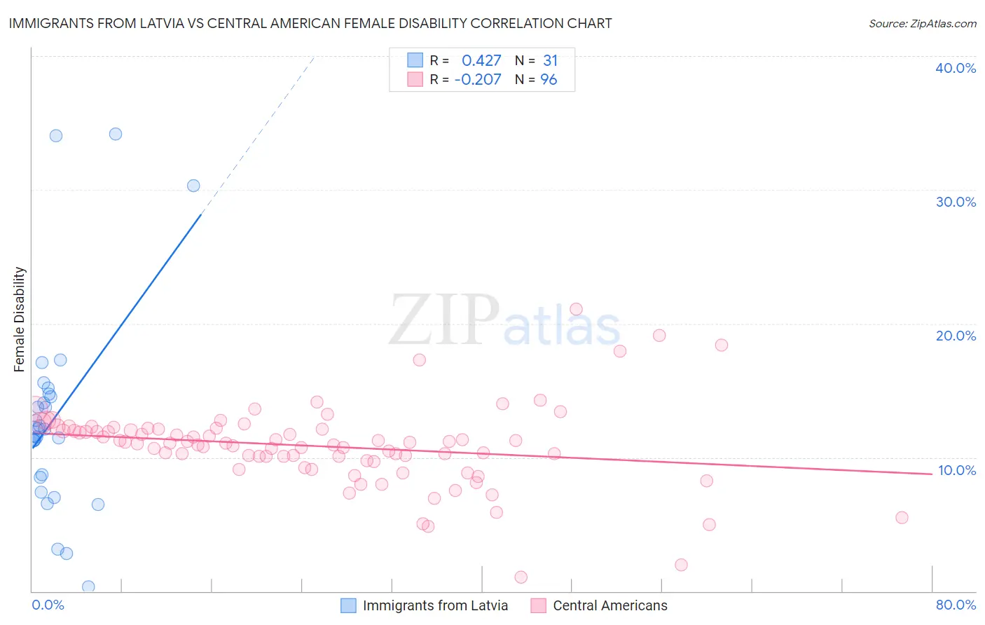 Immigrants from Latvia vs Central American Female Disability