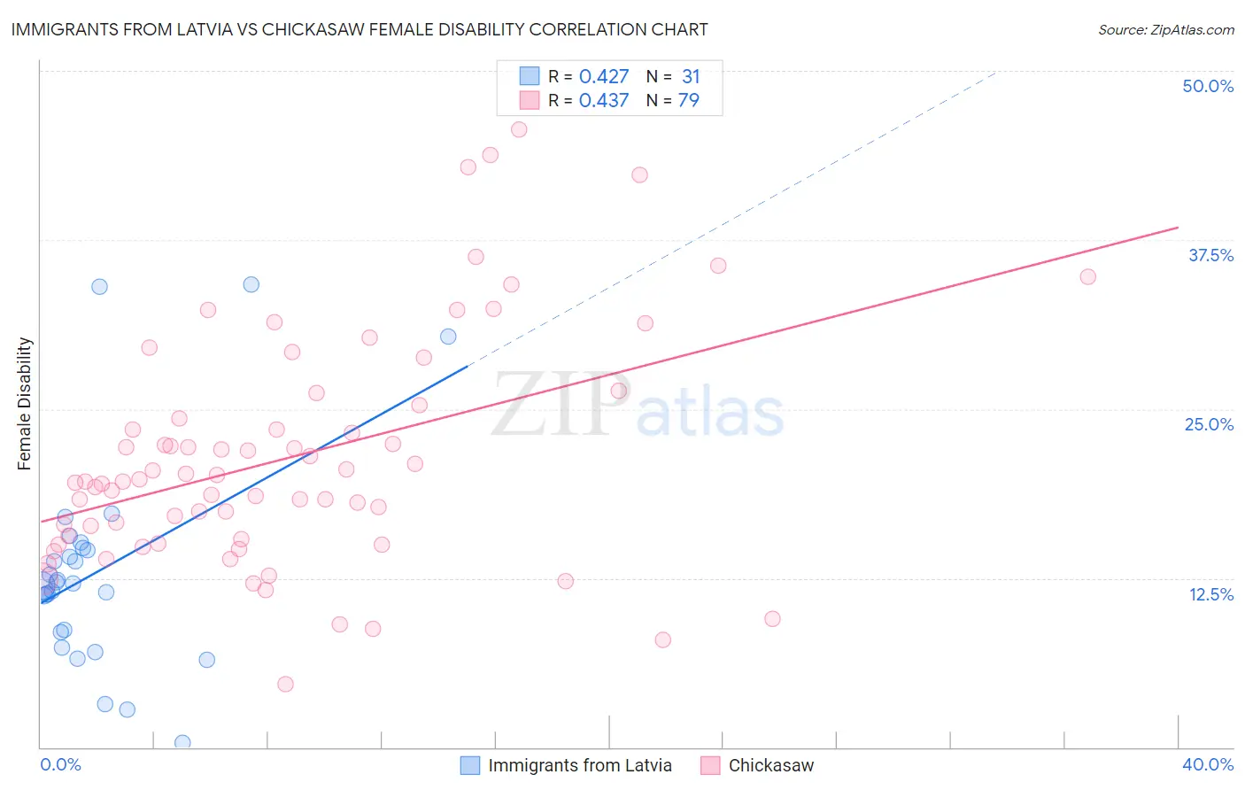 Immigrants from Latvia vs Chickasaw Female Disability