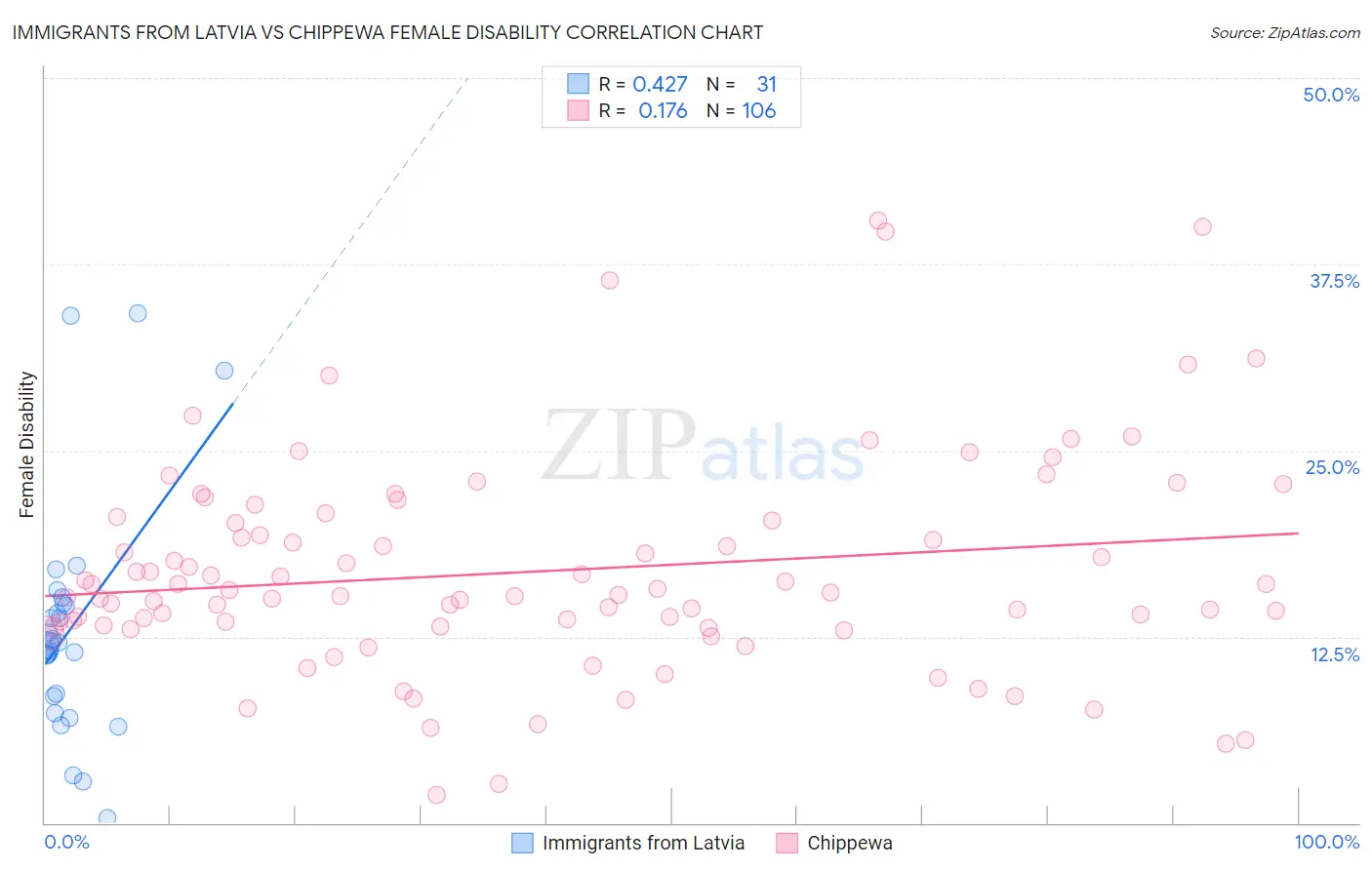Immigrants from Latvia vs Chippewa Female Disability
