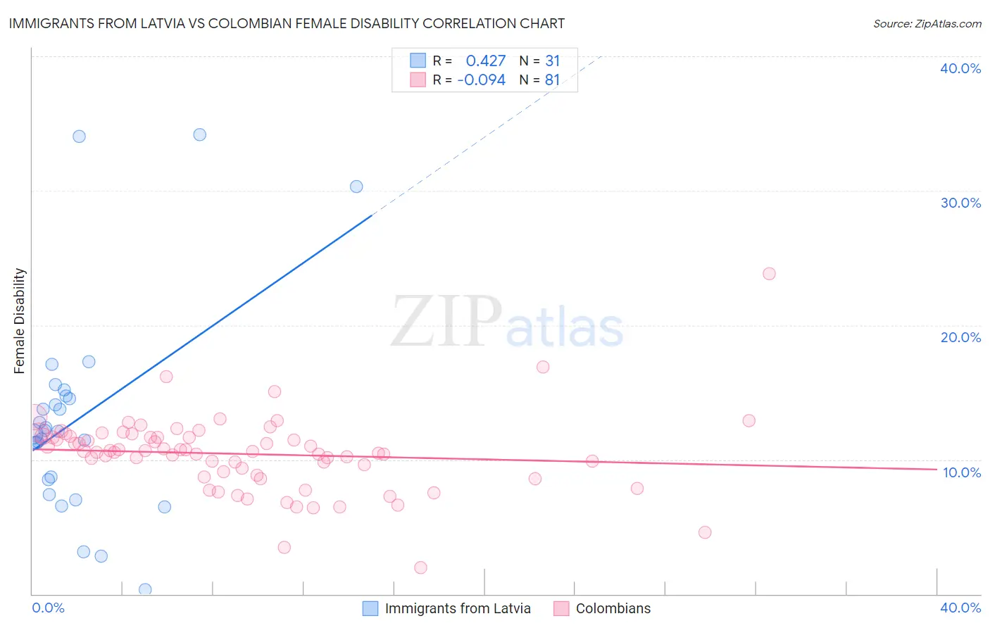 Immigrants from Latvia vs Colombian Female Disability