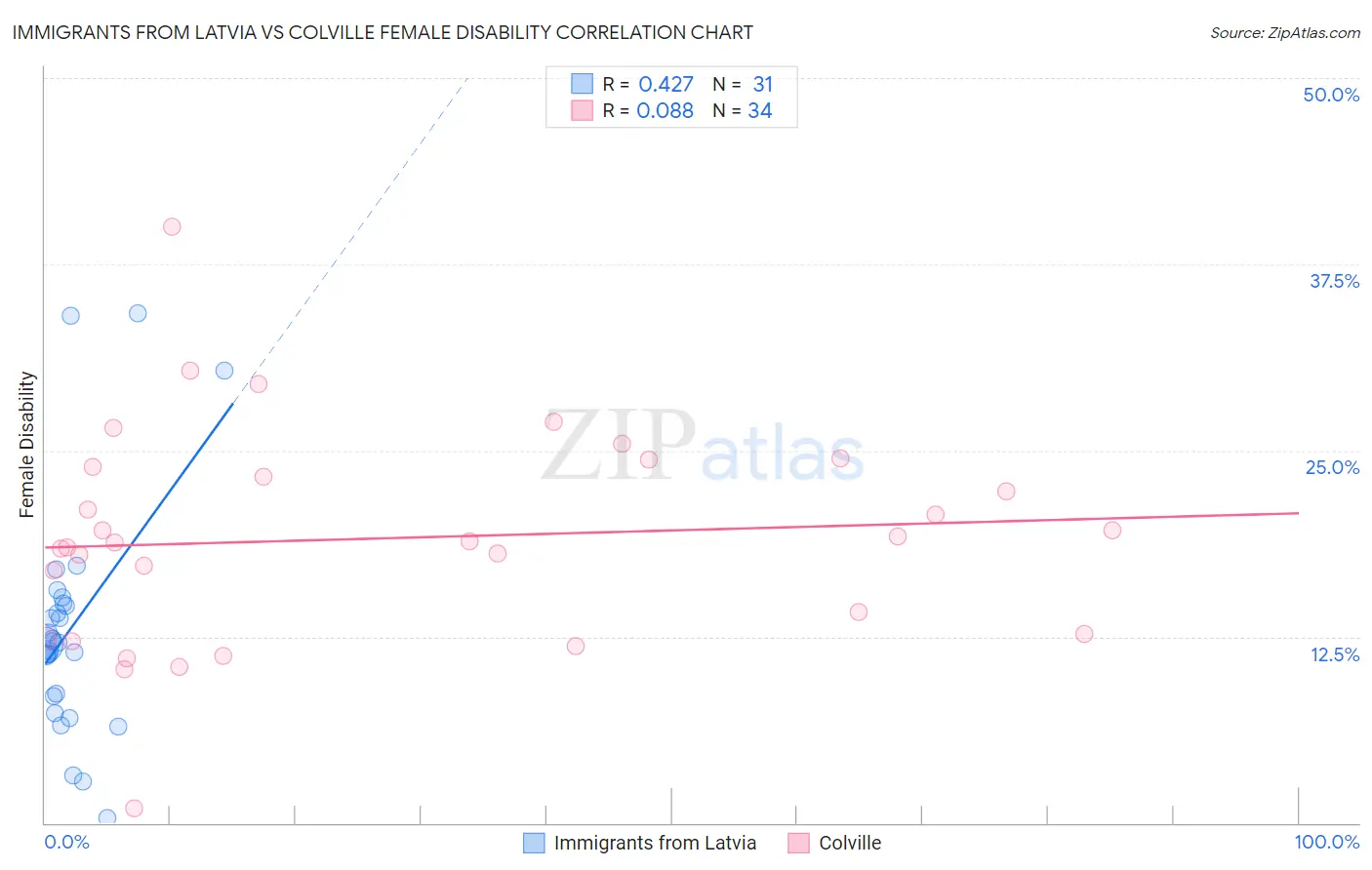 Immigrants from Latvia vs Colville Female Disability