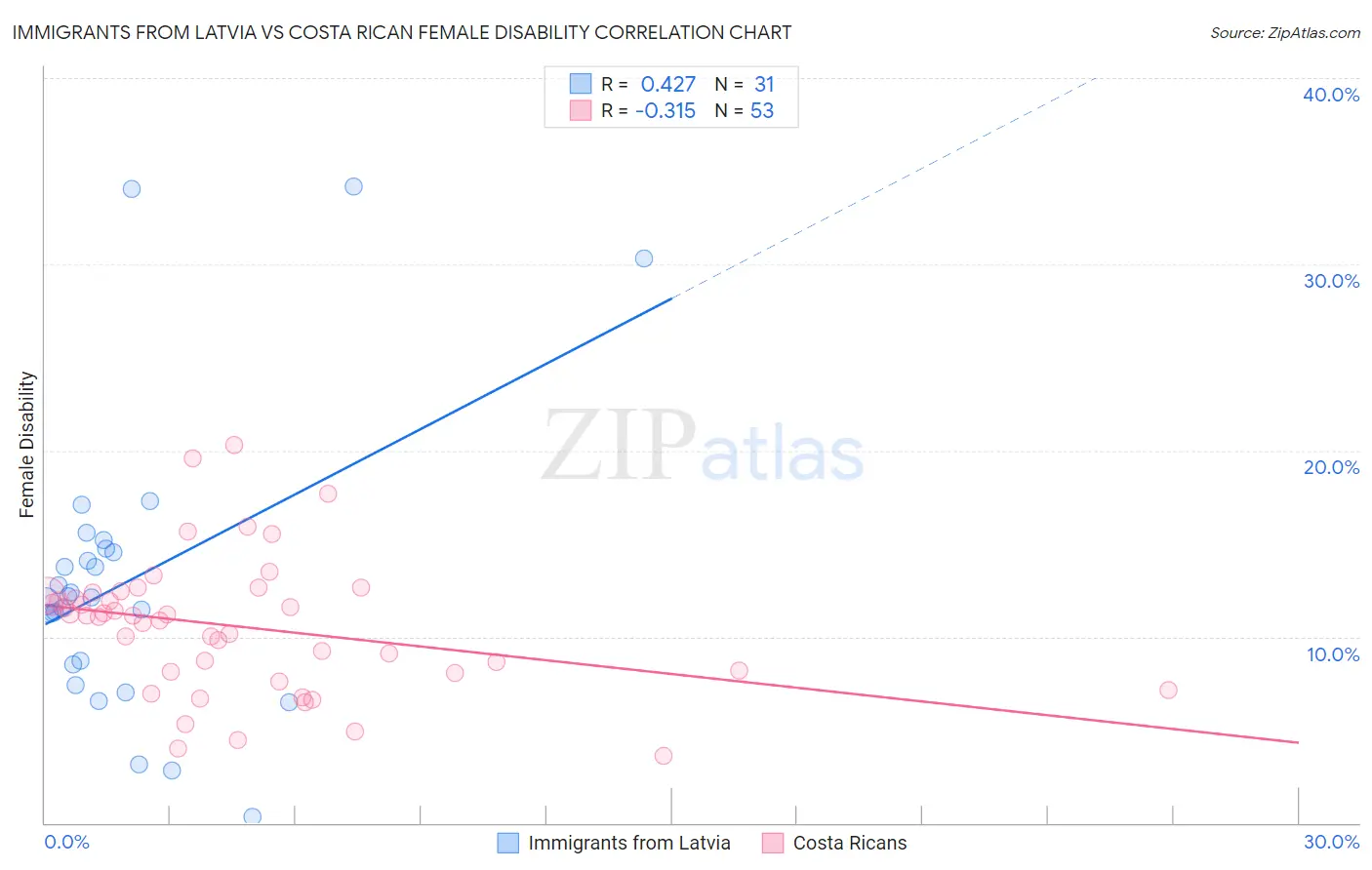 Immigrants from Latvia vs Costa Rican Female Disability