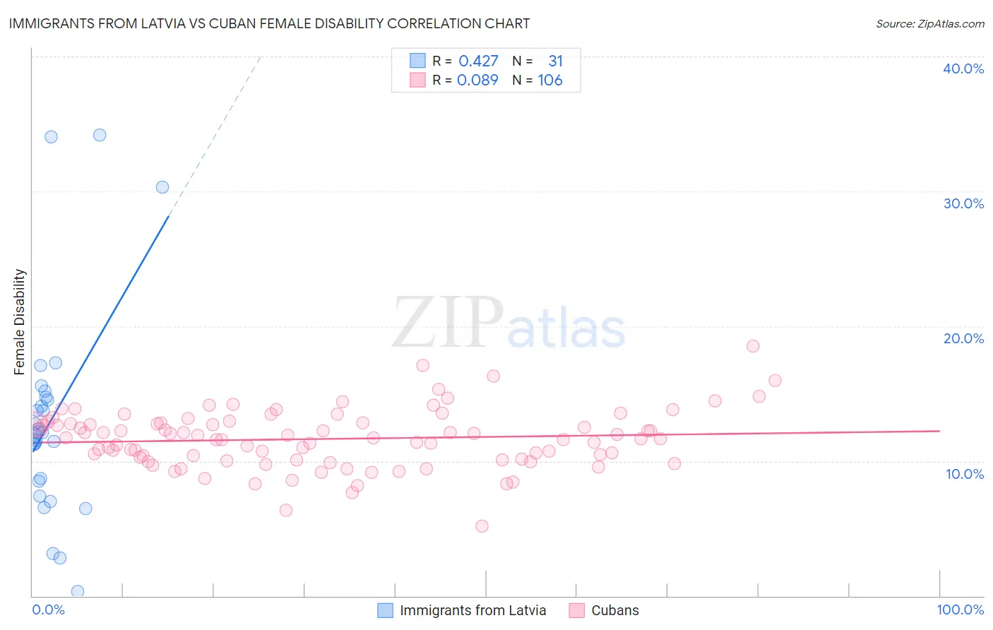Immigrants from Latvia vs Cuban Female Disability