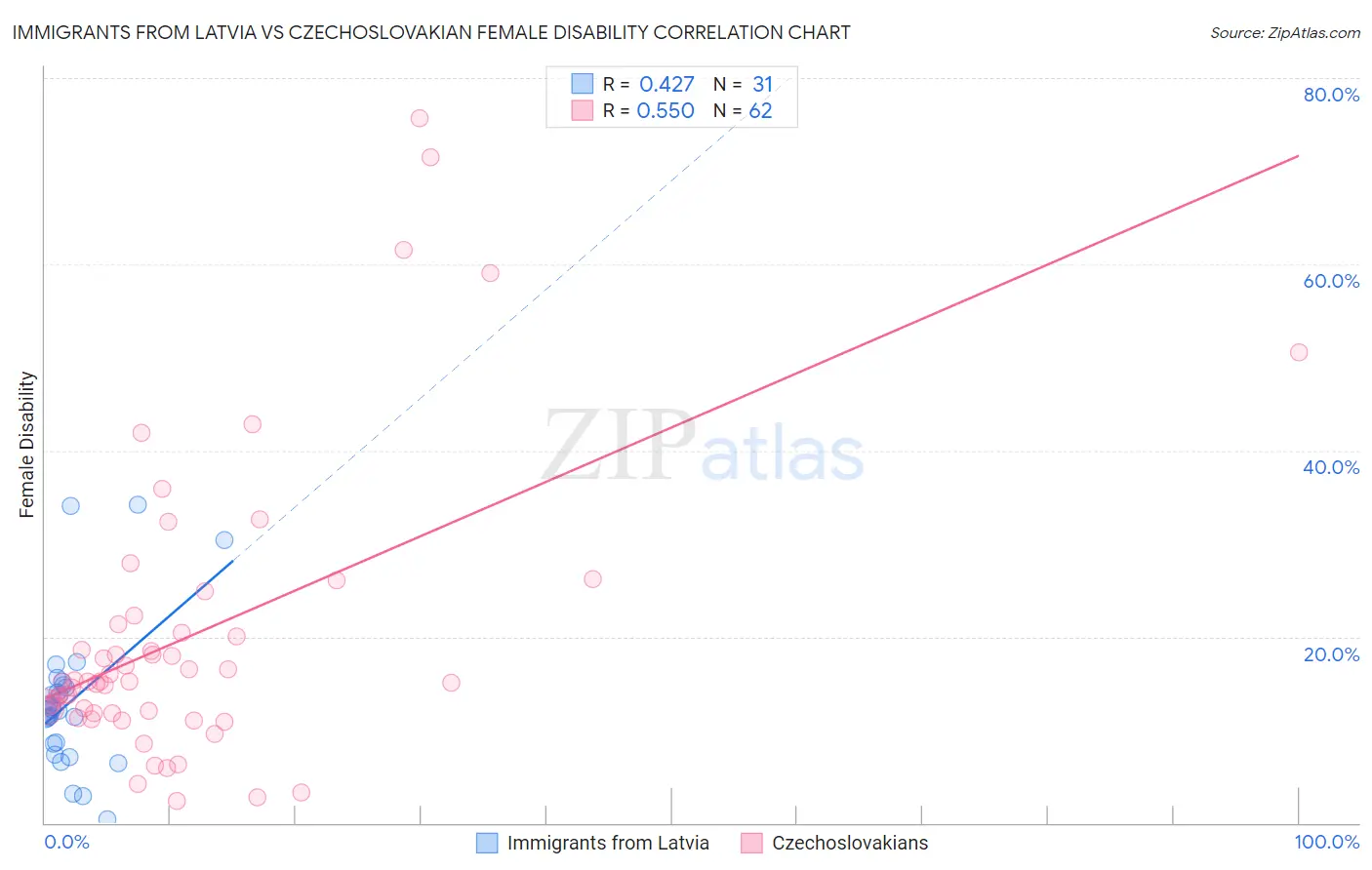 Immigrants from Latvia vs Czechoslovakian Female Disability