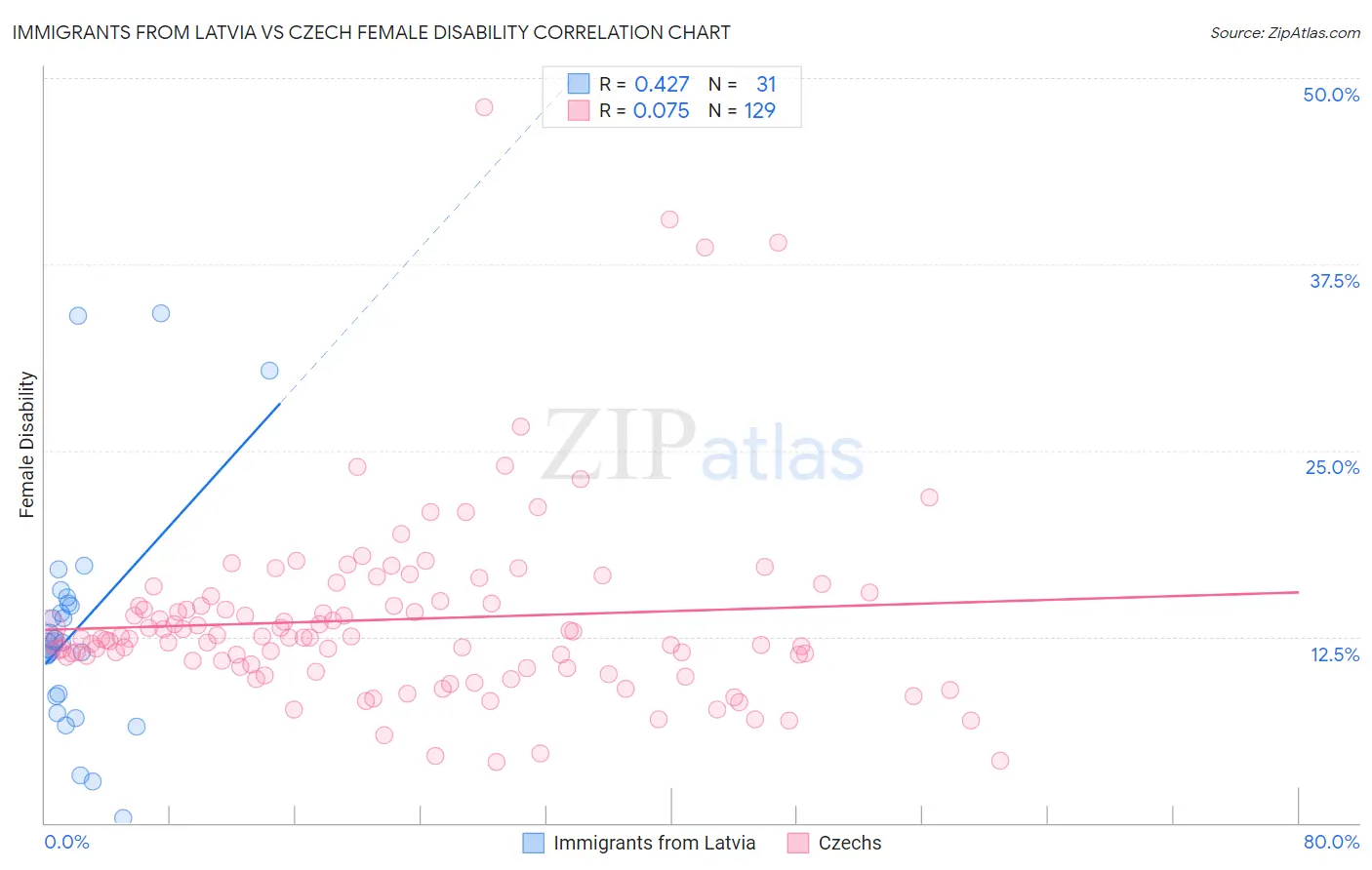 Immigrants from Latvia vs Czech Female Disability