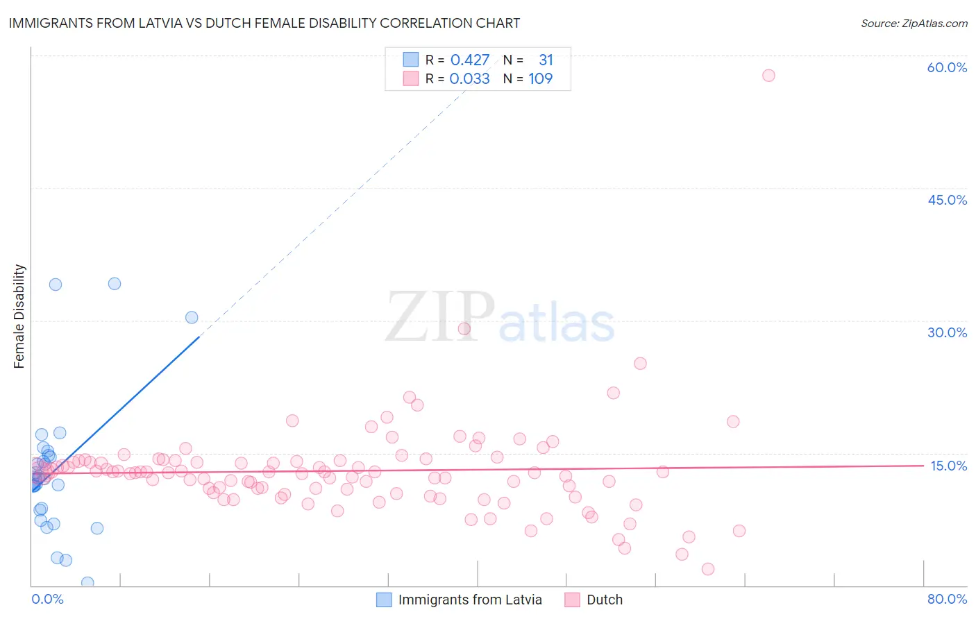 Immigrants from Latvia vs Dutch Female Disability