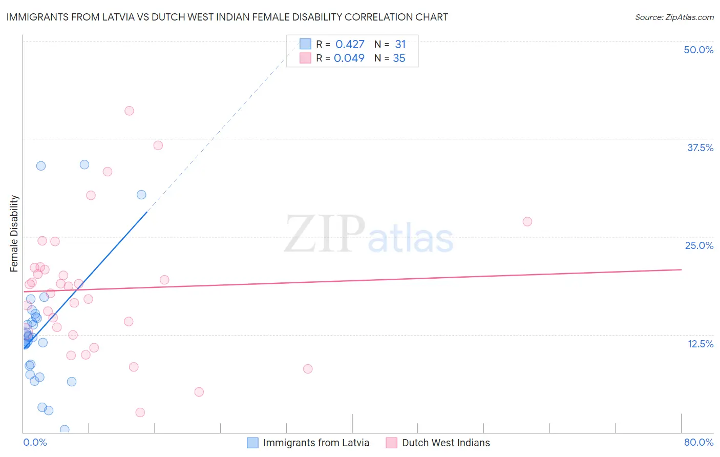 Immigrants from Latvia vs Dutch West Indian Female Disability