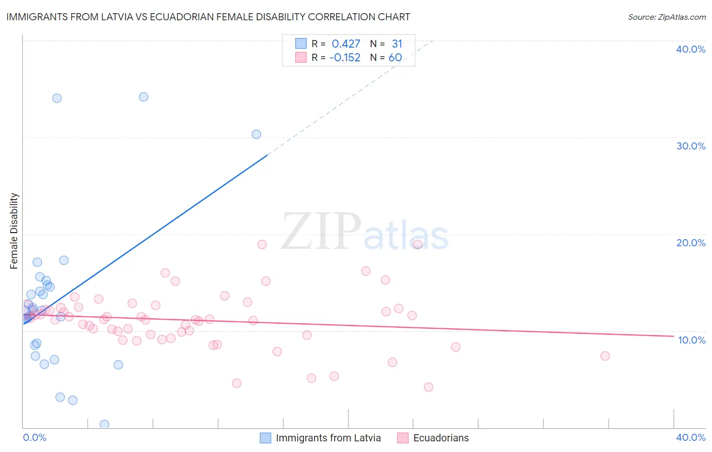 Immigrants from Latvia vs Ecuadorian Female Disability