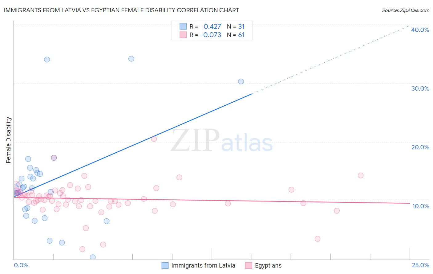 Immigrants from Latvia vs Egyptian Female Disability