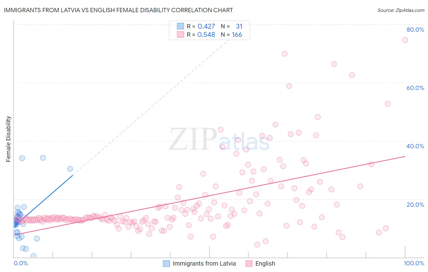 Immigrants from Latvia vs English Female Disability