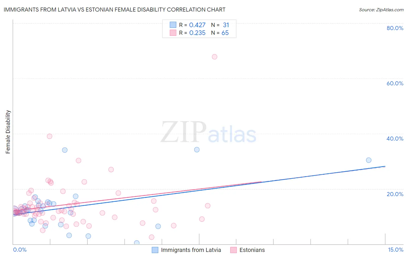 Immigrants from Latvia vs Estonian Female Disability