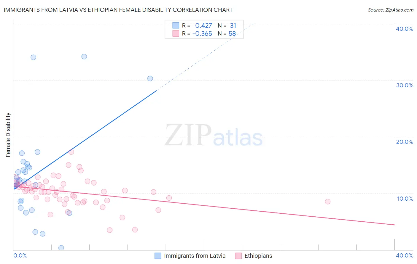 Immigrants from Latvia vs Ethiopian Female Disability