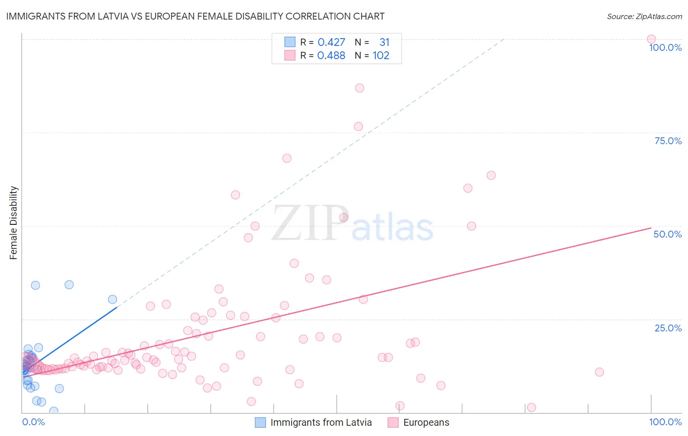 Immigrants from Latvia vs European Female Disability