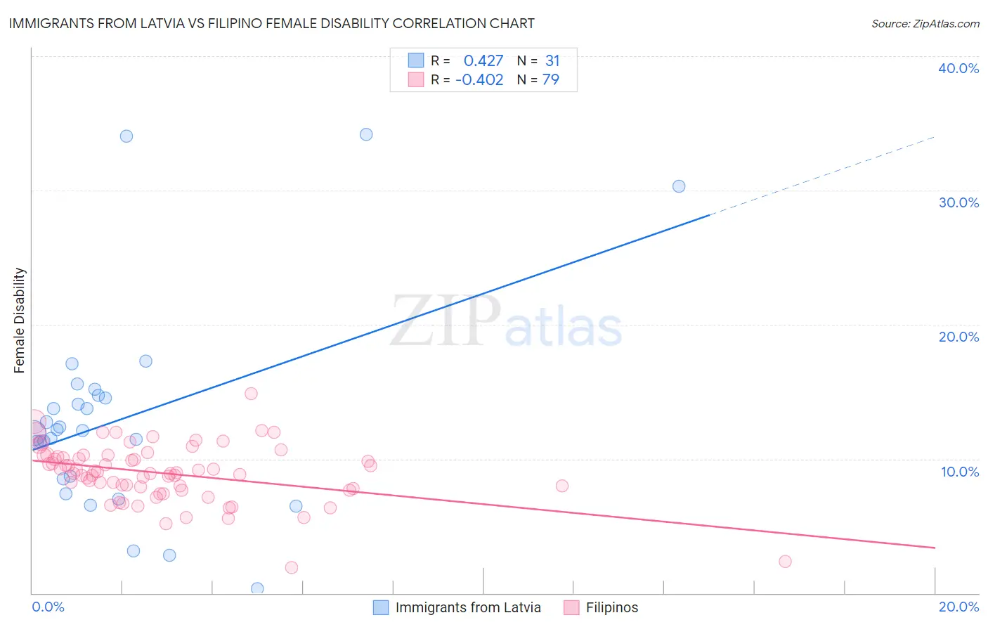 Immigrants from Latvia vs Filipino Female Disability