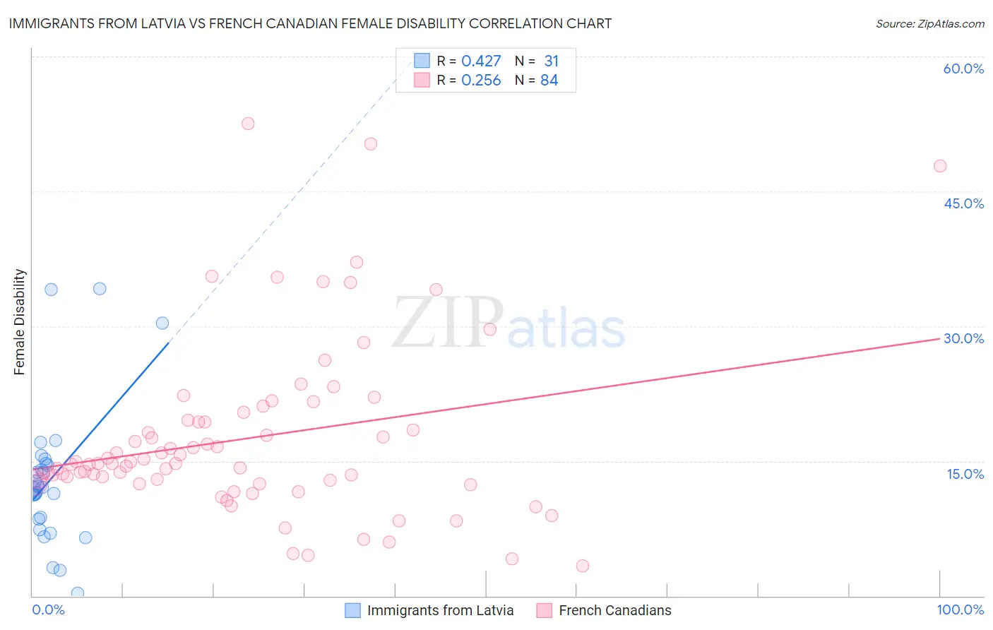 Immigrants from Latvia vs French Canadian Female Disability