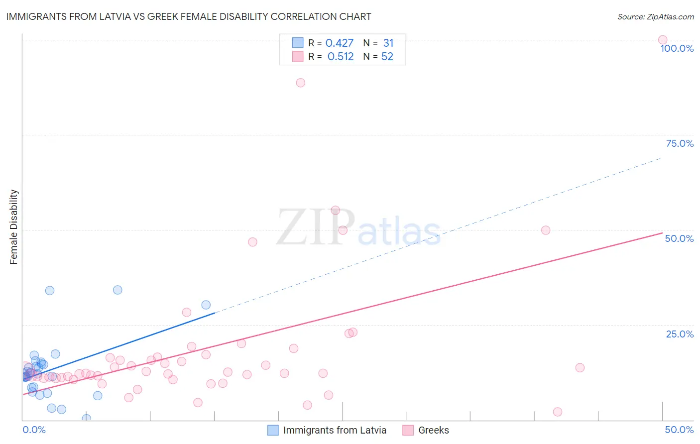 Immigrants from Latvia vs Greek Female Disability